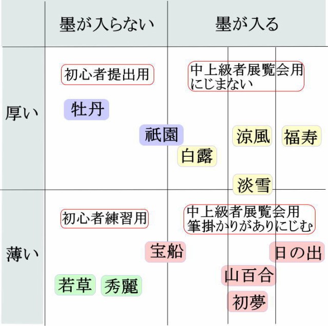 かな画仙紙比較表