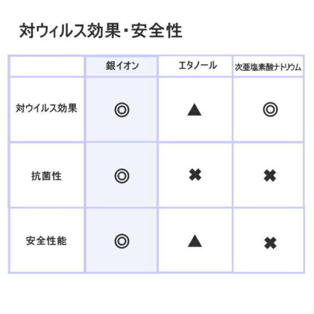 対ウイルス効果・安全性