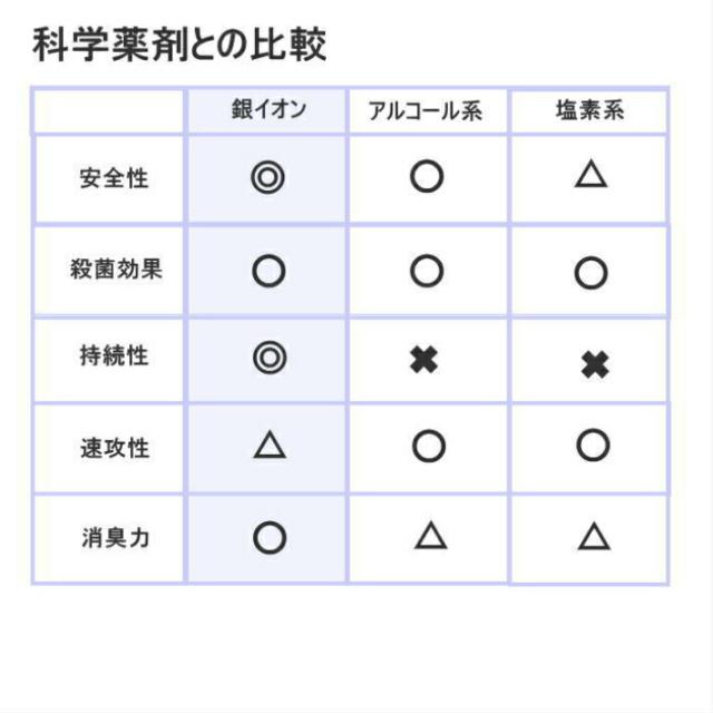 化学薬剤との比較