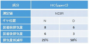 REMOVEのアイドリング状態における排ガス（炭化水素（HC））測定結果