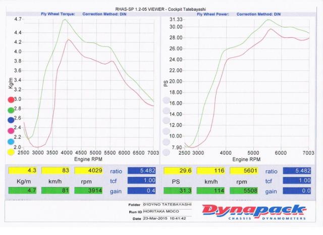 REMOVEのテスト結果