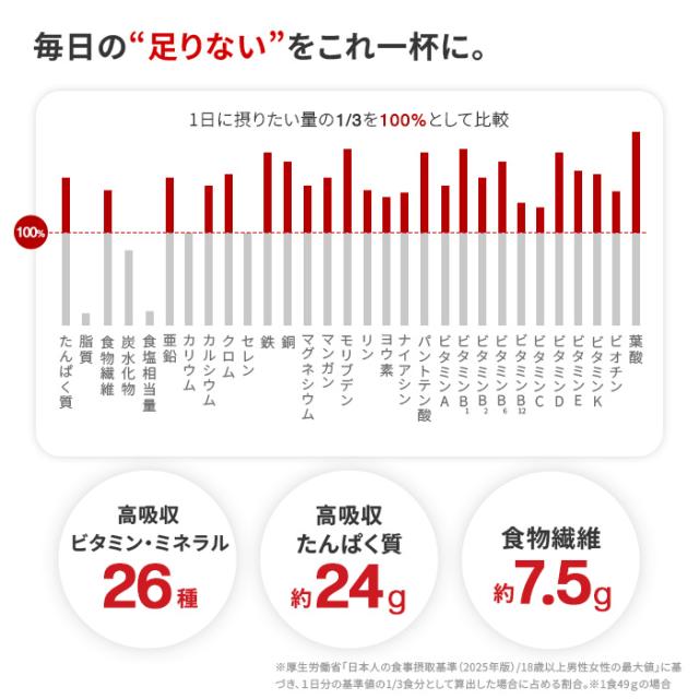 グラフ