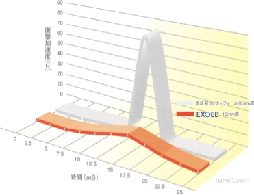 衝撃吸収力がウレタンフォーム等に比べ5〜10倍程度高く、身体にかかる負担を大幅にカットします