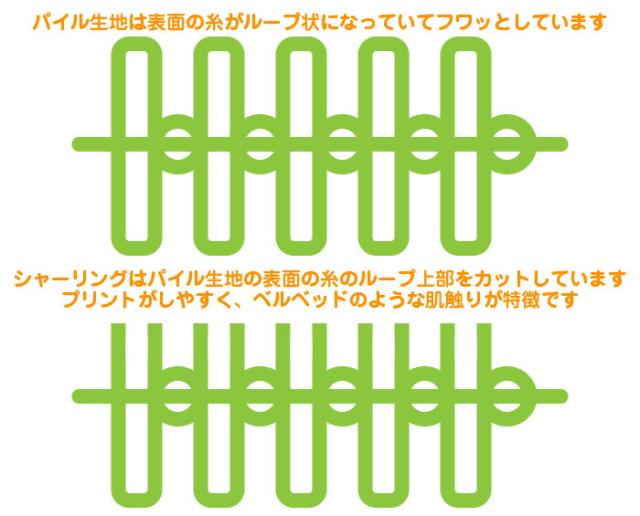 シャーリングはパイル生地の表面の糸のループ上部をカットしています。プリントがしやすく、ベルベッドのような肌触りが特徴です