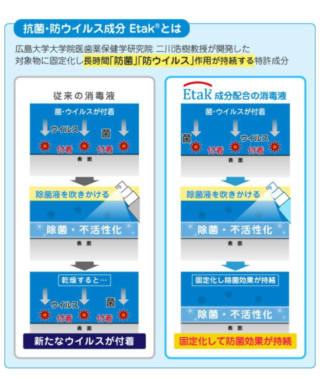 広島大学大学院医歯薬保健学研究院二川浩樹教授が開発した対象物に固定化し長時間「防菌」「防ウイルス」作用が持続する特許成分