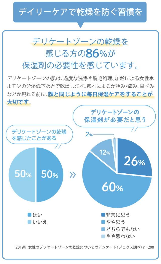 デリケートゾーンの乾燥を感じる方の大部分が保湿剤の必要性を感じています