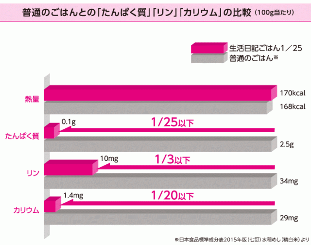 (140g×2)×40パック　マーケット－通販サイト　(低たんぱくごはん)の通販はau　生活日記ごはん　2ケースセット)ニュートリー　au　医療食・介護食のまごころ情報館　PAY　ツインパック　PAY　1/25　マーケット