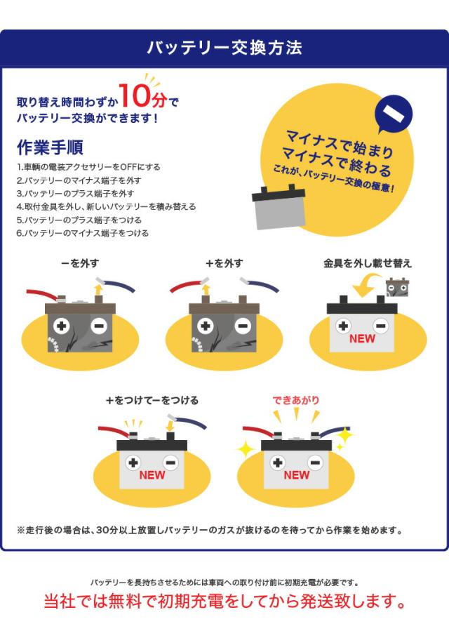 バッテリーを長持ちさせるためには車両への取り付け前に初期充電が必要です。当社では無料で初期充電をしてから発送致します。