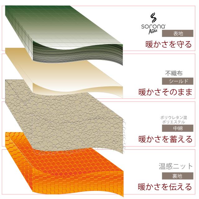 ズ・キズ・ネツにコミットする撥水・耐久・蓄熱のタフベストcarestar