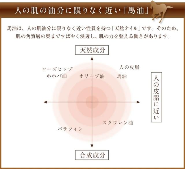 馬油 クリーム 保湿 化粧水 乳液 美容液