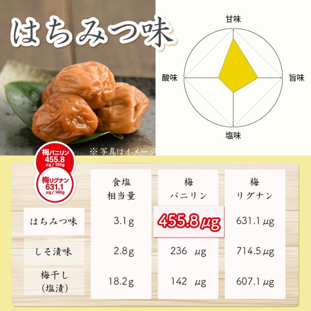 はちみつ味。梅バニリン455.8μg、梅リグナン631.1μg。