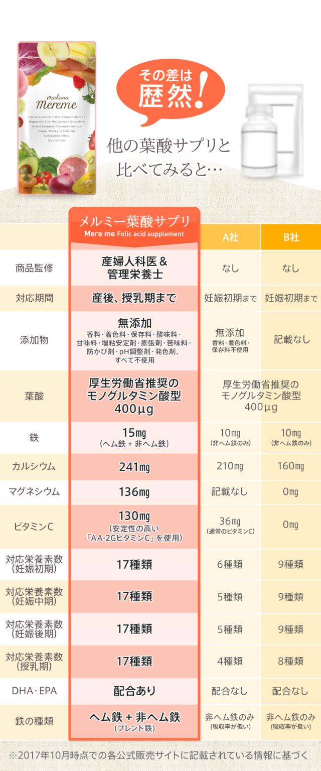 他の葉酸サプリと比べてみると…