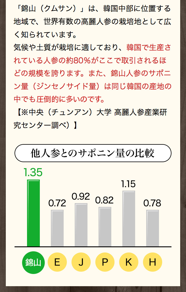 錦山（クムサン）人参のサポニン量・ジンセノサイド量、は韓国最高クラスの含有量〜他人参とのサポニン比較