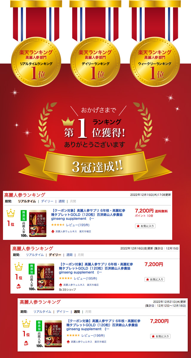 楽天ランキング1位獲得＆3冠獲得