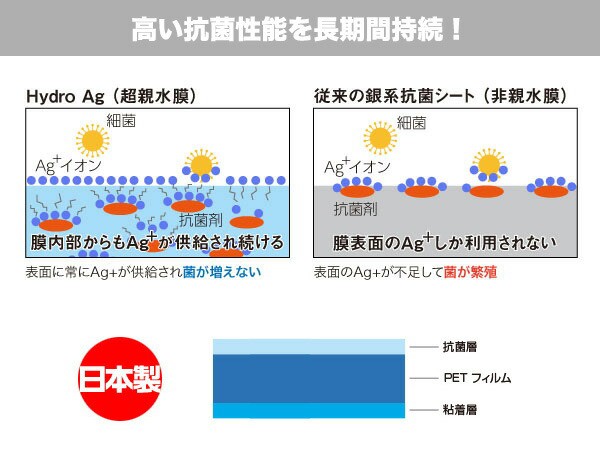 高い抗菌性を長時間持続