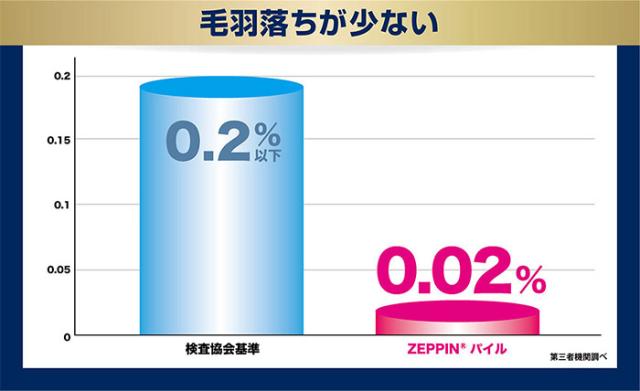 ディーブレス ZEPPIN パイル 肌掛けふとん ZP-K4017 1枚