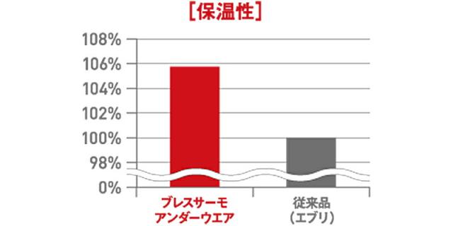 〔保温性〕ブレスサーモアンダーウェア