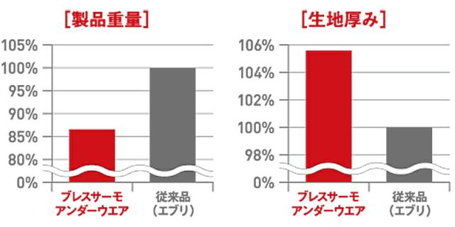 〔製品重量〕〔生地厚み〕ブレスサーモアンダーウェア