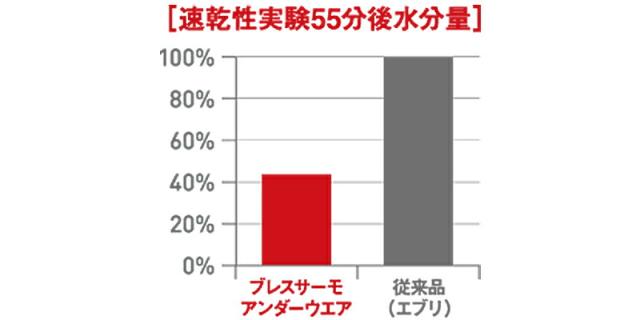 〔速乾性実験55分後水分量〕ブレスサーモアンダーウェア