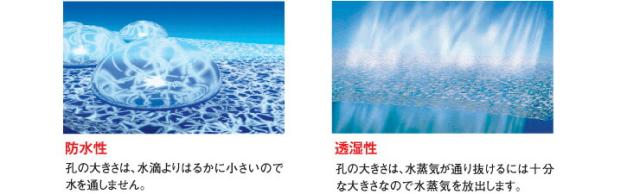 防水性、透湿性