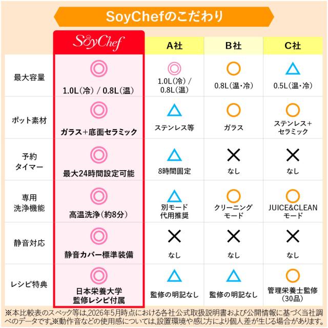 SoyChef 豆乳メーカー 自動調理ポット スープメーカー ブレンダー 自動調理 ミキサー ジューサー ジュース スムージーメーカー ポタージュ メーカー 豆乳 おかゆ 離乳食 スープ 自動高温洗浄 濾過不要 時短 予約機能