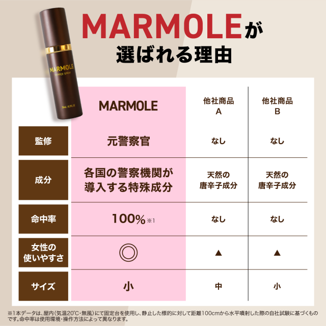 防犯スプレー 護身用 MARMOLE 催涙スプレー 熊スプレー 熊よけスプレー 防犯グッズ 女性用 携帯用 コンパクト 登山 熊よけ ストーカー 痴漢対策 20ml 