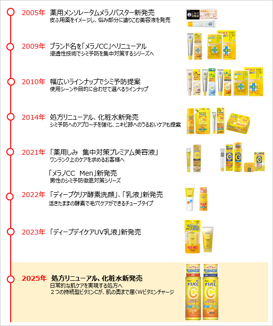 ビタミンCが角質層まで浸透してしみやくすみを防ぐイメージ画像