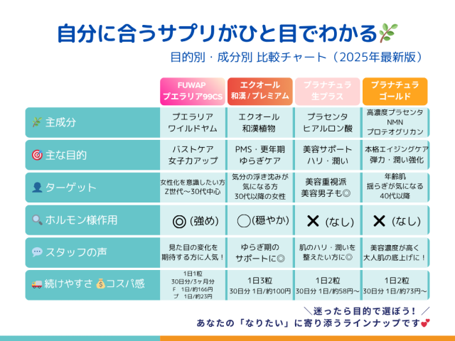 女性用サプリ成分比較グラフ ワイルドヤム プラセンタ含有