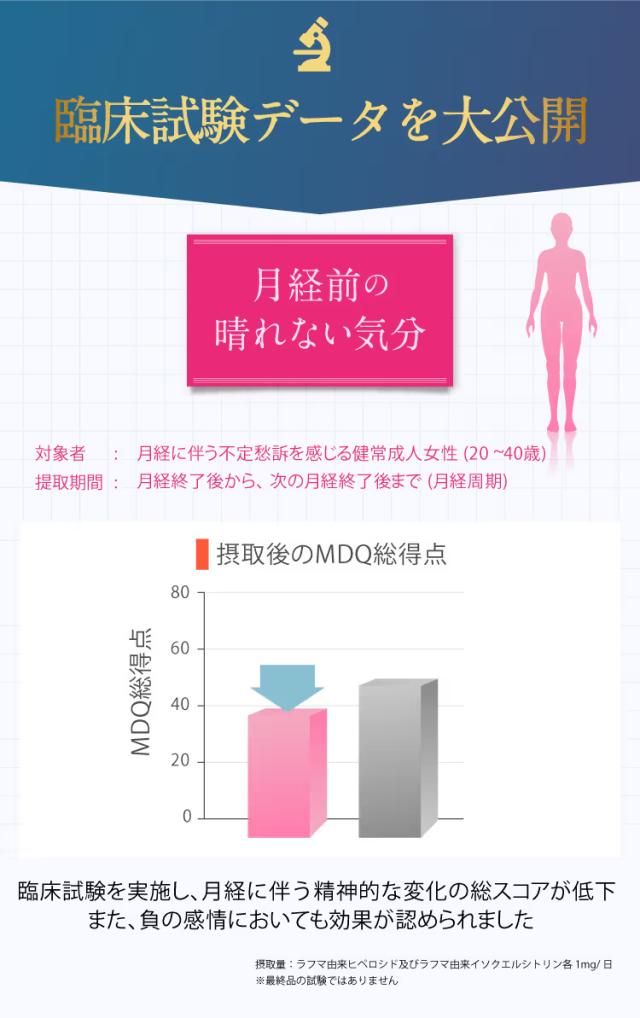 臨床試験データ公開 月経前の晴れない気分 MDQ総得点の変化