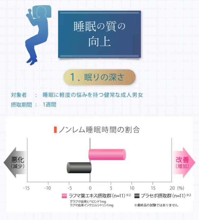 睡眠の質の向上 ノンレム睡眠時間の割合データ ラフマ葉エキス摂取群の比較
