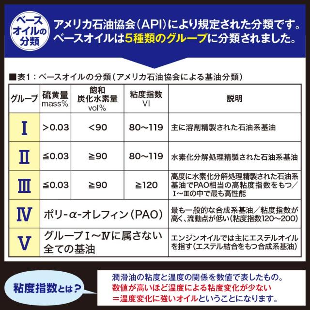 ベースオイルの分類