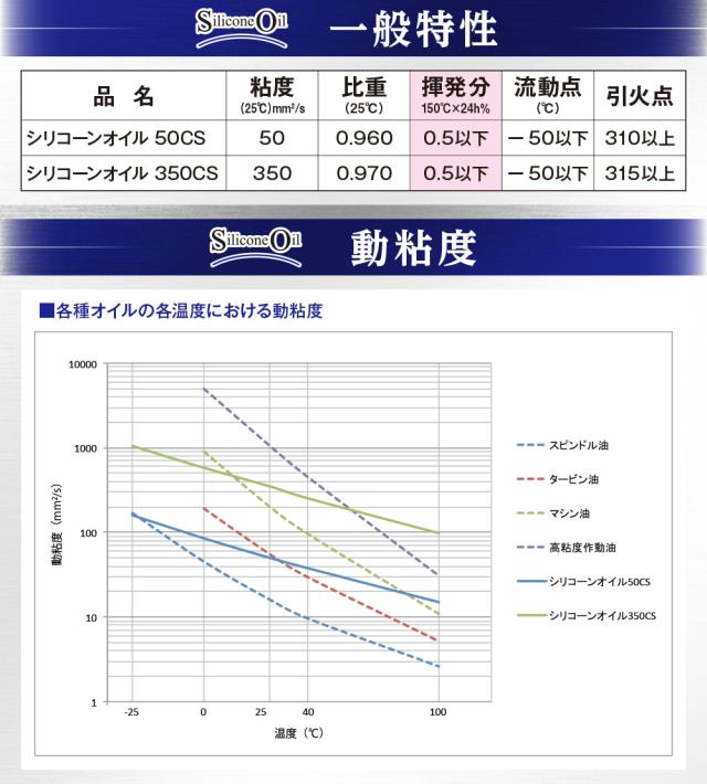 シリコンオイル一般特性・動粘度