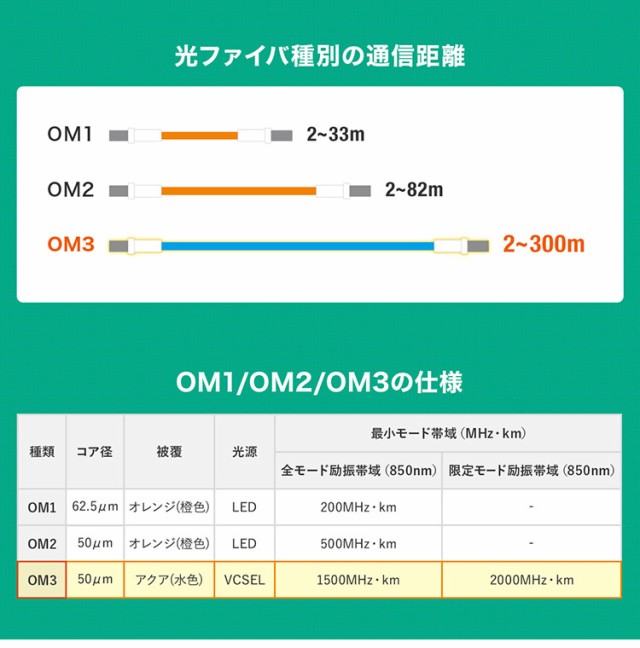 サンワサプライ アーマードメガネ型光ファイバケーブル(マルチOM3 LC×2