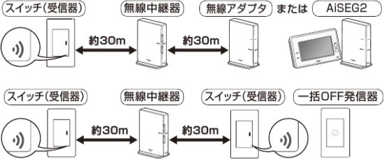 パナソニック WTY2081 リンクプラス リンクプラス用無線中継器 色ホワイト