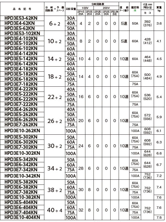 日東工業 HPD3E6-142KN HCD型ホーム分電盤ドアなし 契約用ブレーカ