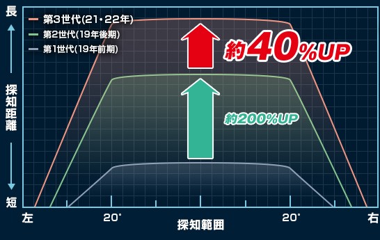 従来モデルとの比較