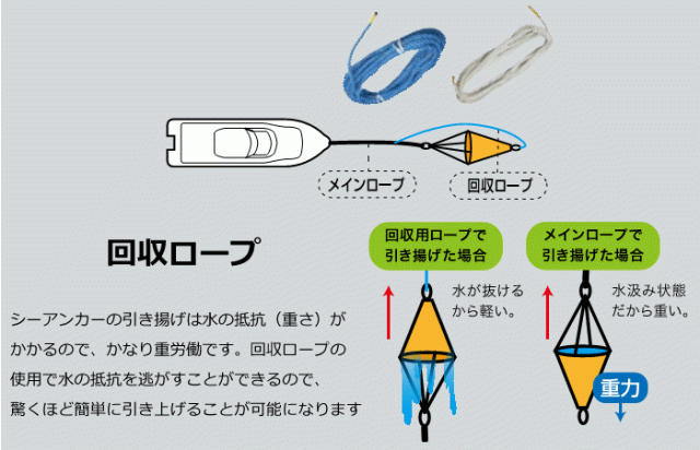 シーアンカー ロープセット 23ft艇以下用 ボート 釣り 流し釣り 船舶用