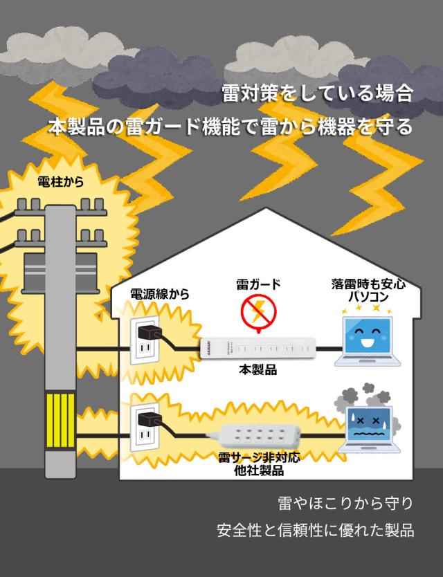 電源タップ 延長コード 1m 1500w 10個口 10ACコンセント 180°スイングプラグ 隙間対応 スリム 省スペース 落雷 漏電防止 防雷 雷ガード サージ保護 PSE認証済 ほこり防止