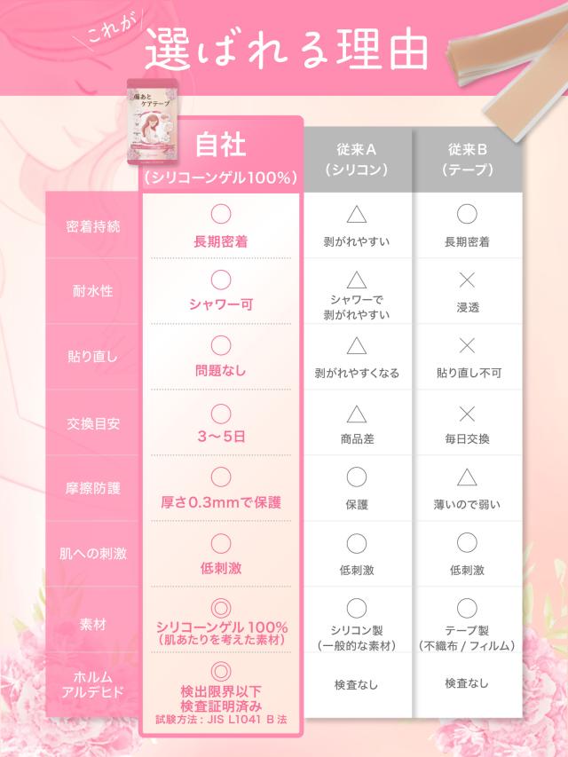 傷あとケアテープ