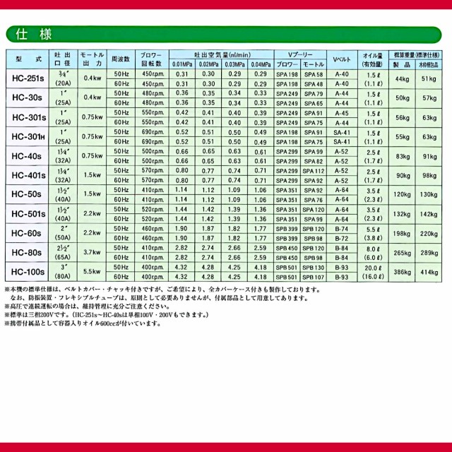 東浜工業 ブロワ HC-401S 全カバー 三相200V 200V 32A 1.5kW 50Hz 60Hz ロータリーブロワー ロータリーブロワ 大型  HC-sシリーズ 低用量 の通販はau PAY マーケット 建機ランド au PAY マーケット－通販サイト