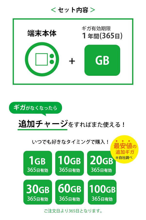 365チャージWiFiの初回セット内容