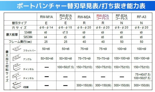 亀倉精機 コードレスポートパンチャー RF-C5B 替刃（セット） Cチャン