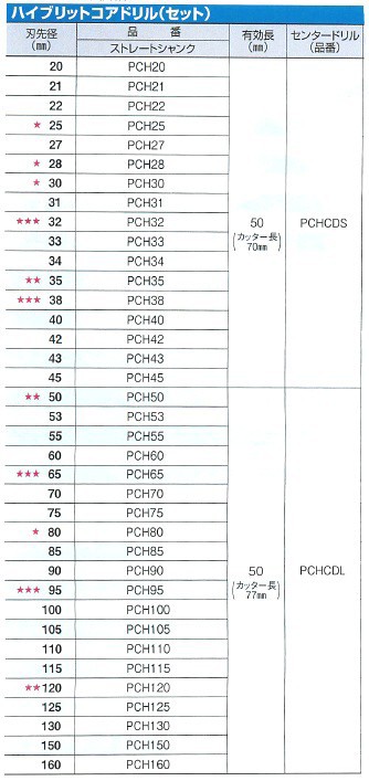 ミヤナガ ハイブリットコアドリル セット PCH25の通販はau PAY