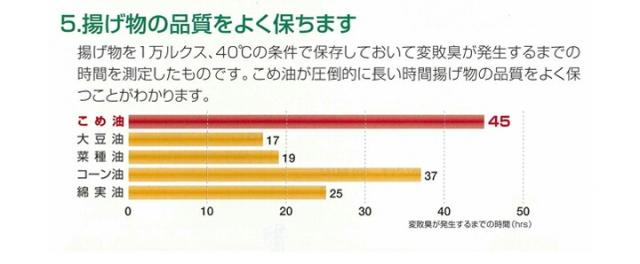 越後米藏米油 説明-6