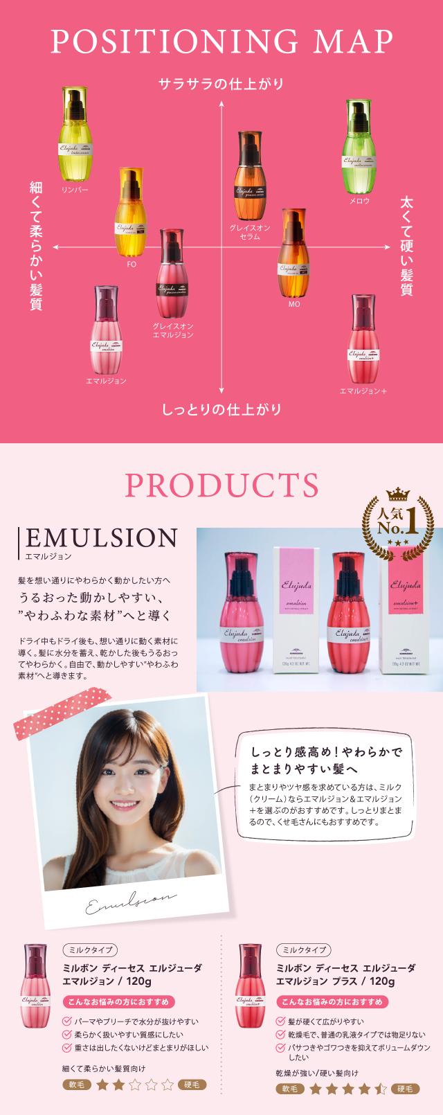 ポジショニングマップとエマルジョン/エマルジョン＋の紹介