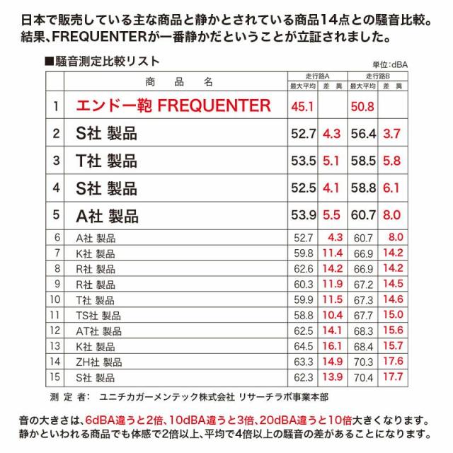 日本で販売している主な商品と静かとされている商品14点との騒音比較。 結果、FREQUENTERが一番静かだということが立証されました。
