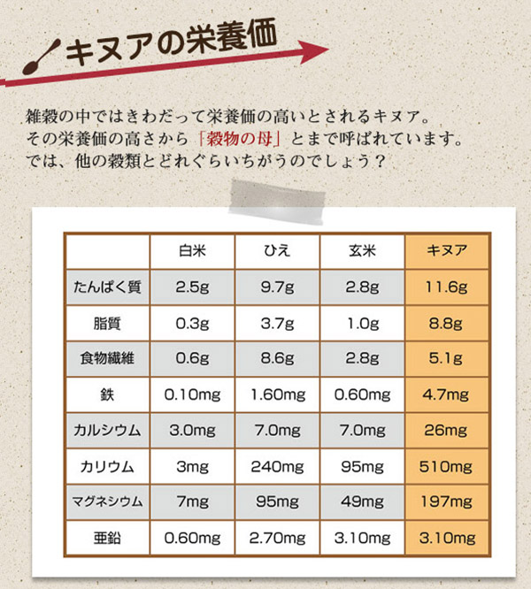 キヌアの栄養価