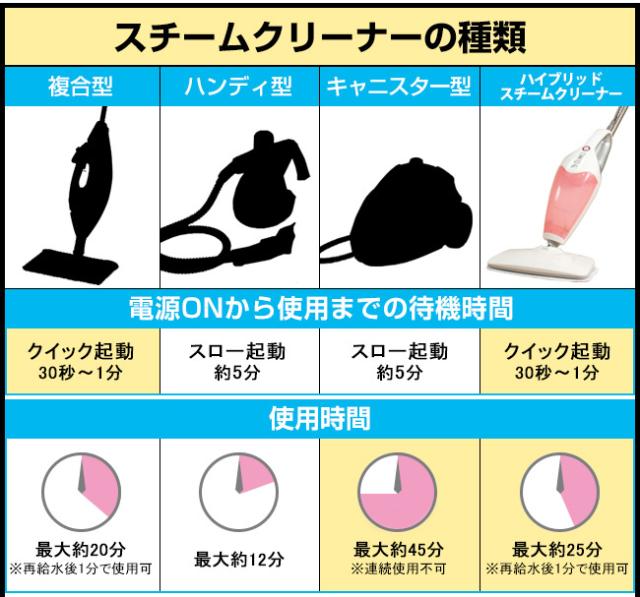 ハイブリッドスチームクリーナーと他の比較