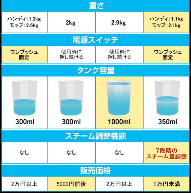 ハイブリッドスチームクリーナーと他の比較