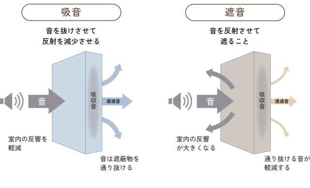 吸音・遮音